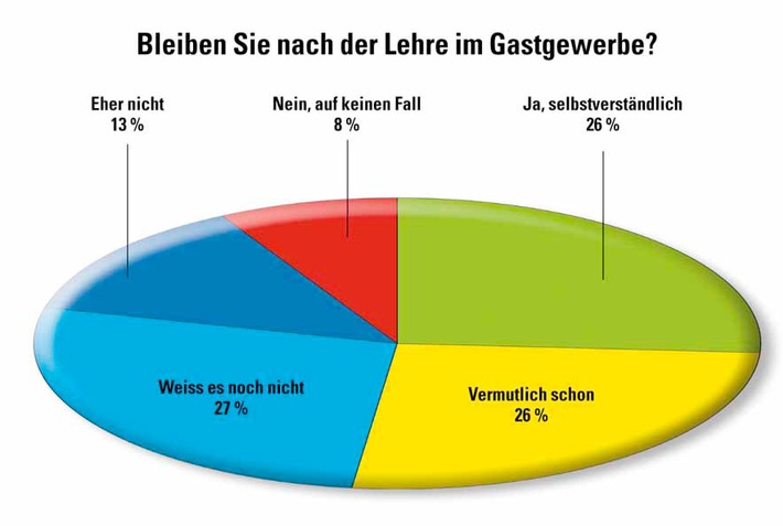 Repräsentative Lehrlingsumfrage 2004 zeigt: Trotz guter Ausbildung verlassen die Lehrlinge das Gastgewerbe