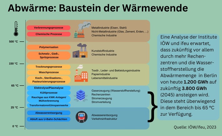 Potenzialanalyse: Abwärme könnte bis zu 10 Prozent des zukünftigen Wärmebedarfs Berlins decken