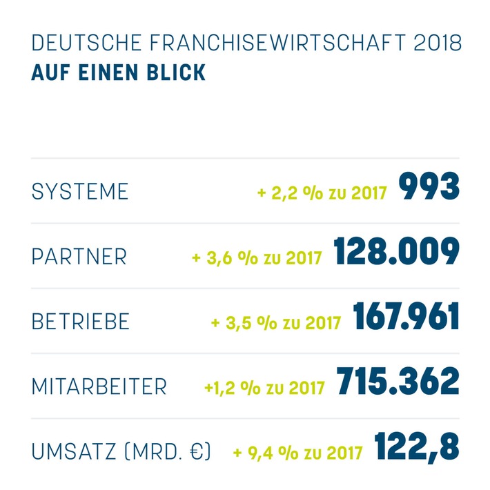 Franchisestatistik 2018: Dynamisches Wachstum fortgesetzt