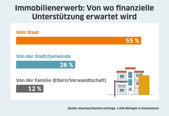 Finanzielle-Unterstützung-gefragt-Interhyp.jpg