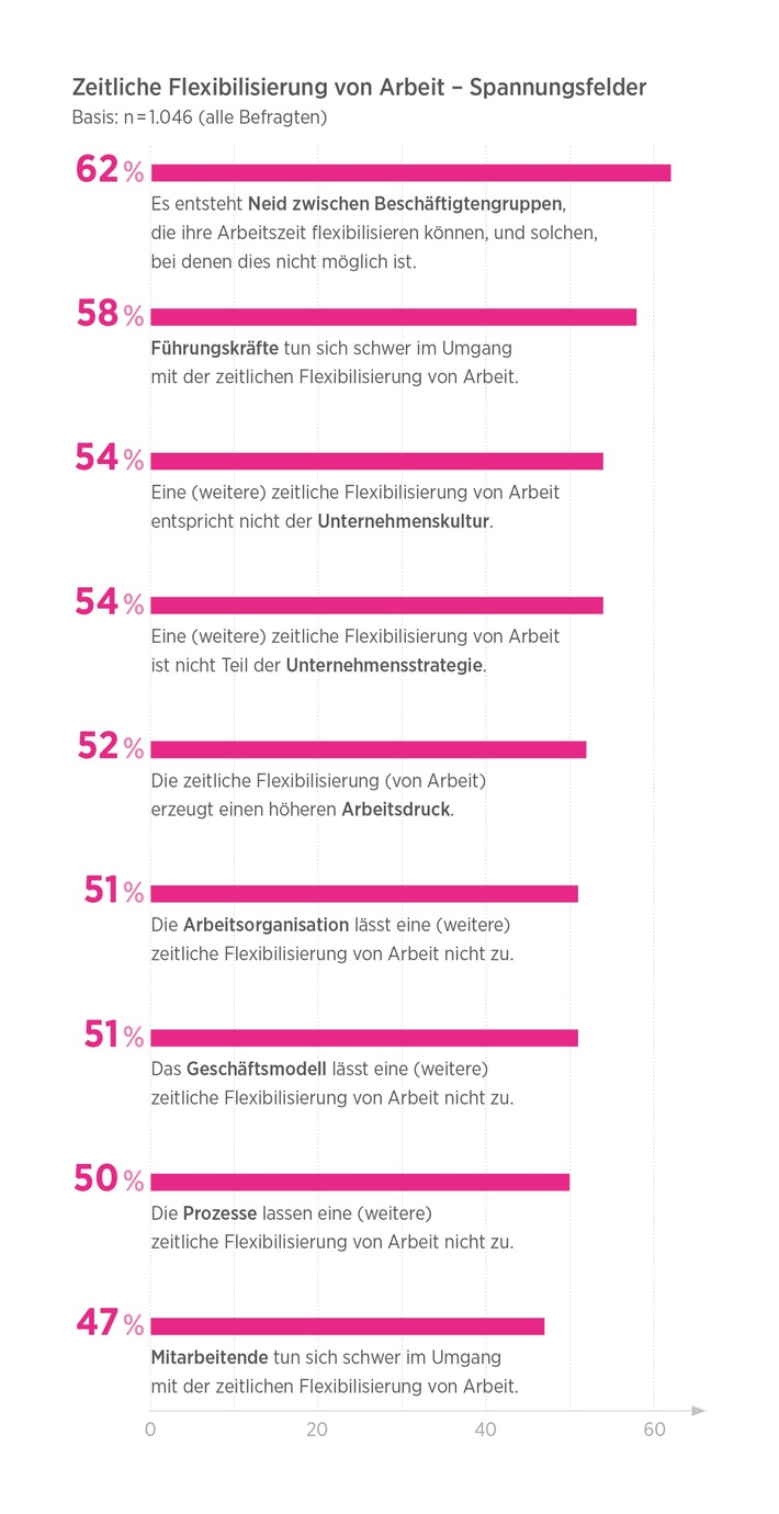 HR-Report 2021: Schwerpunkt New Work / Coronakrise zeigt: Flexible Arbeitsformen setzen sich durch, schüren aber Spannungen