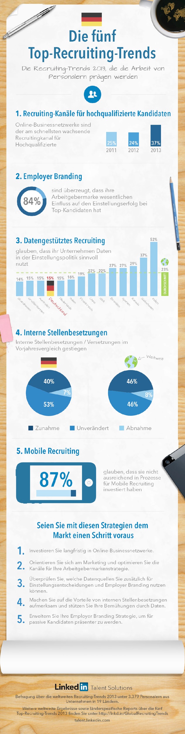 Online-Businessnetzwerke und Employer Branding bestimmen Recruiting-Trends 2013 (BILD)
