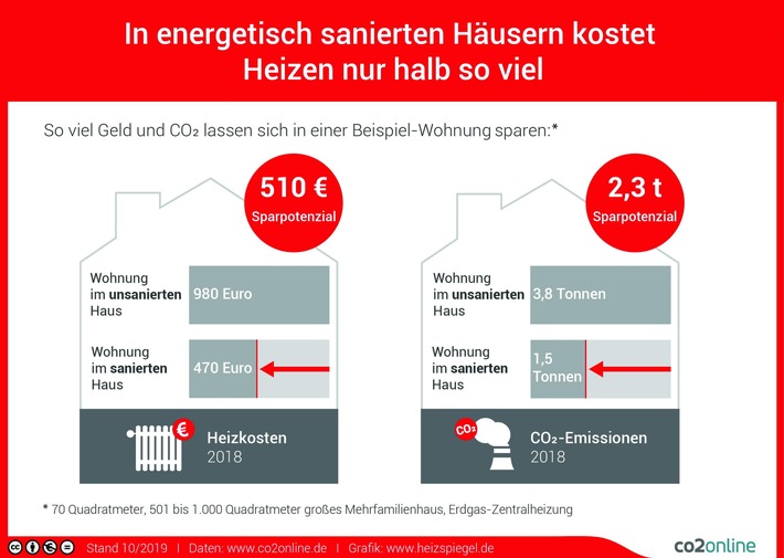 Neuer Heizspiegel: In energetisch sanierten Häusern kostet Heizen nur halb so viel / Abrechnung 2018: Heizöl wieder teurer, Erdgas und Wärmepumpe am günstigsten