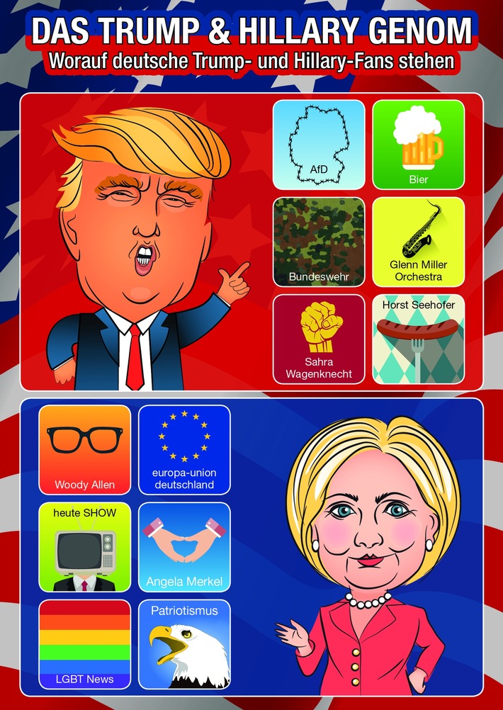US-Wahl 16: Merkel-Fans würden Clinton wählen / Wie ticken Fans von Donald Trump und Hillary Clinton? Eine komm.passion-Studie liefert - passend zur US-Präsidentschaftswahl - verblüffende Resultate