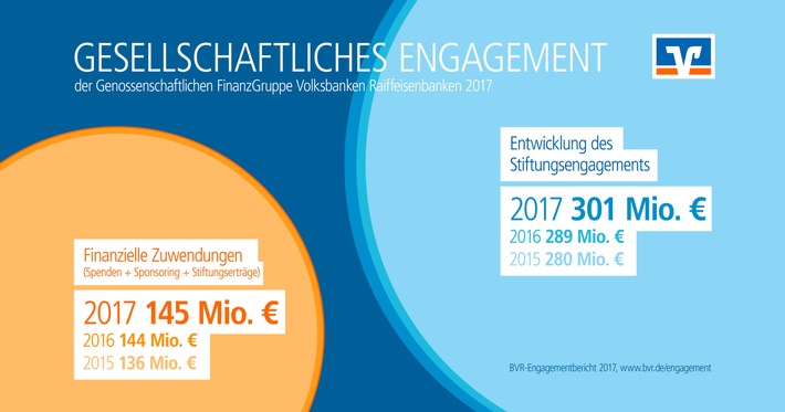 Spitzenwert beim gesellschaftlichen Engagement: Mit 145 Millionen Euro setzt sich die genossenschaftliche FinanzGruppe für gemeinnützige Zwecke ein