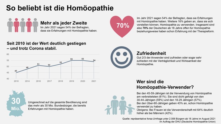 70 Prozent der Deutschen sind offen für Homöopathie - mehr als jeder zweite Deutsche hat schon Erfahrungen damit