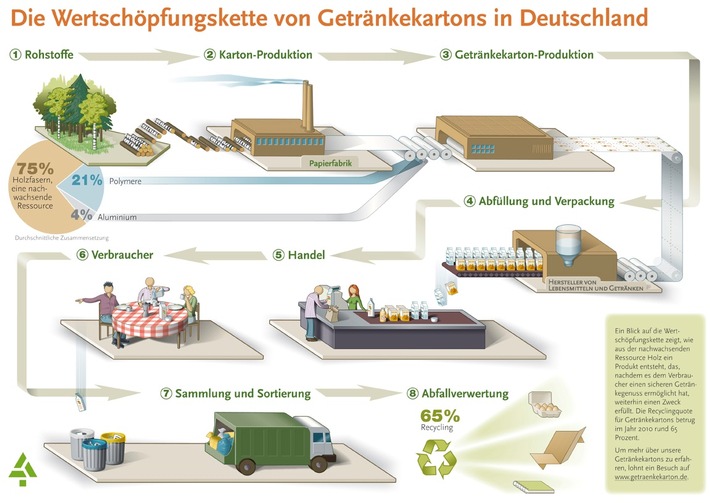 Beim Getränkekauf lohnt der Blick auf die Verpackung / 4. Deutscher Nachhaltigkeitstag am 4. November 2011 in Düsseldorf (mit Bild)