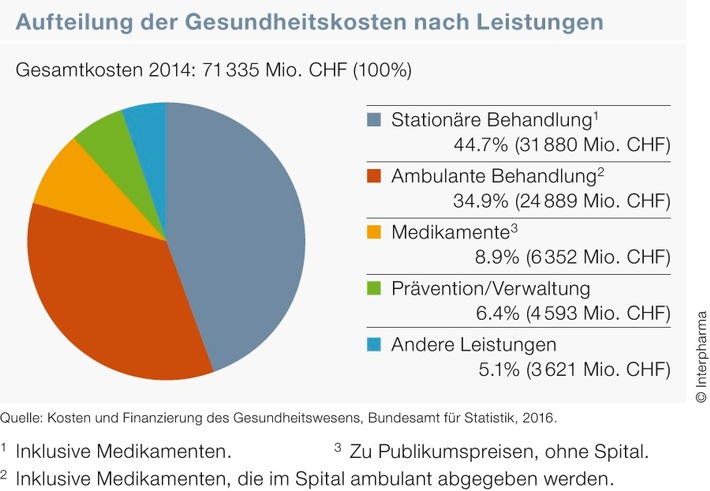Steigende Gesundheitskosten - Anteil der Medikamente sinkt weiter