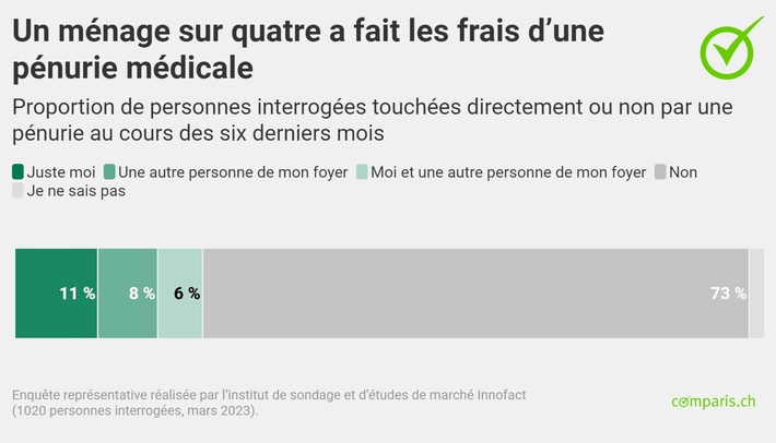 Communiqué de presse : En Suisse, un ménage sur quatre est touché par une pénurie de médicament