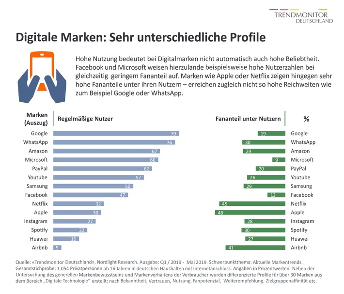 Welche Digitalmarken die Deutschen lieben - und welche eher nicht