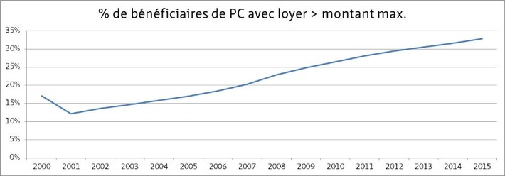 Un ménage de retraités sur trois touchant des prestations complémentaires ne peut pas payer son loyer