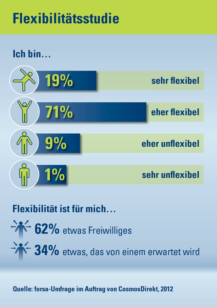 Flexibilitätsstudie: Deutschland muss flexibel sein / Und will es auch (BILD)