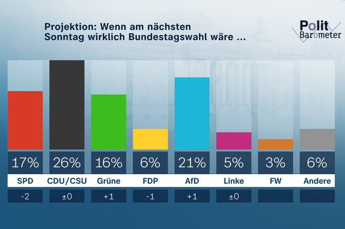 ZDF-Politbarometer September 2023: AfD deutlich zweitstärkste Partei / Mehrheit fürchtet weiteren wirtschaftlichen Abschwung