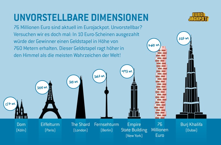 Millionendimensionen: 76 Mio. Euro - Zweithöchster Jackpot des Jahres