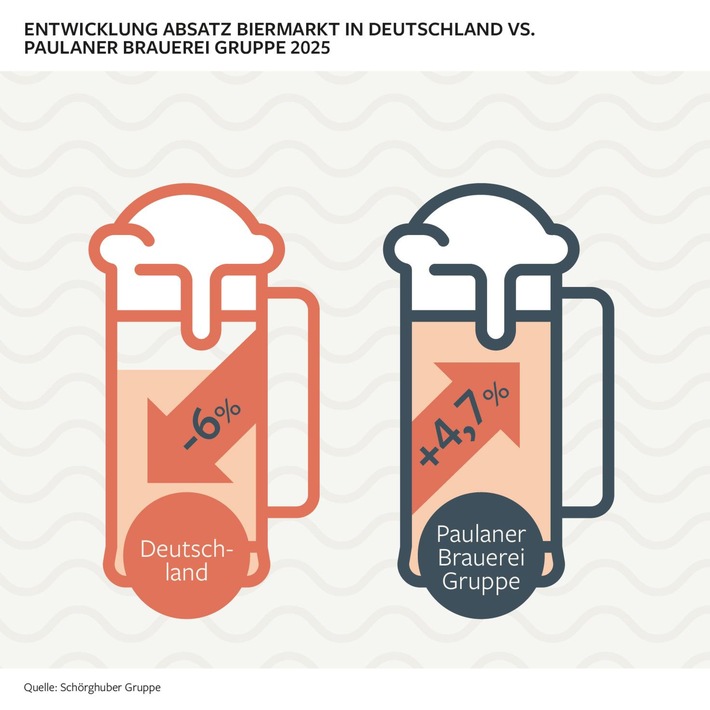 Ausrufezeichen gegen Markttrend und Mutlosigkeit: Schörghuber Gruppe schafft bei der Paulaner Brauerei Gruppe die Voraussetzungen für nachhaltiges Wachstum