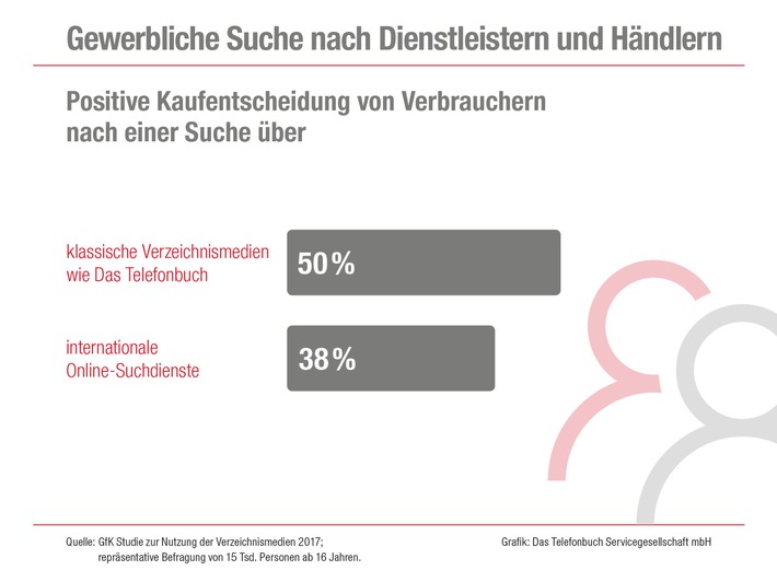 Verbraucher vertrauen bei der Suche nach Dienstleistern persönlichen Kontakten und traditionellen Informationsmedien