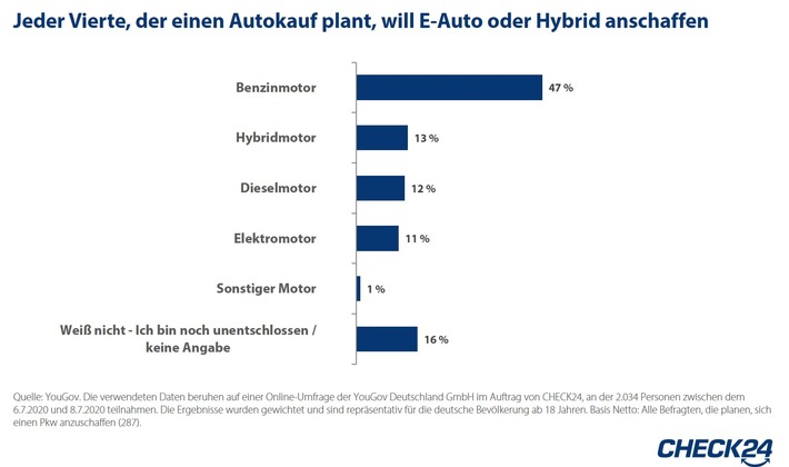 Autokauf: Interesse an Elektromobilität steigt - Benziner weiterhin am gefragtesten