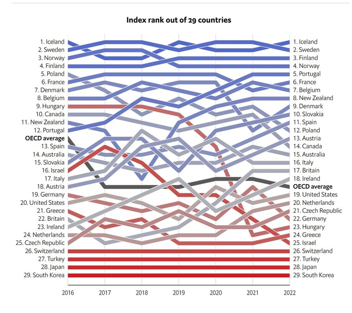 Island ist der beste Ort für berufstätige Frauen laut dem Glass-Ceiling-Index 2023 von The Economist