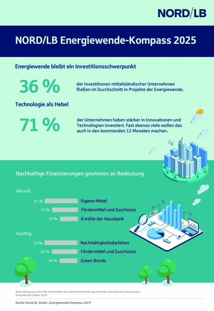 NORD/LB-Studie: Mittelstand investiert verstärkt in Energiewende und neue Technologien
