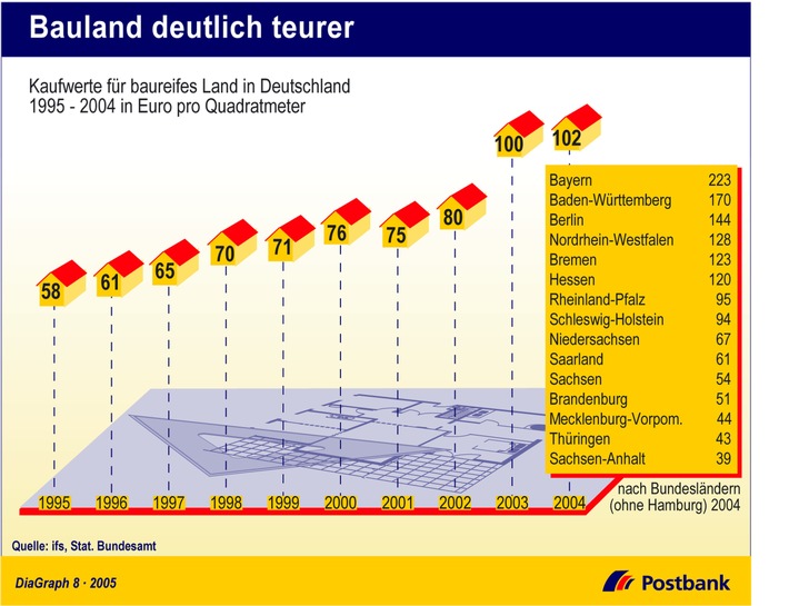 Bauland deutlich teurer