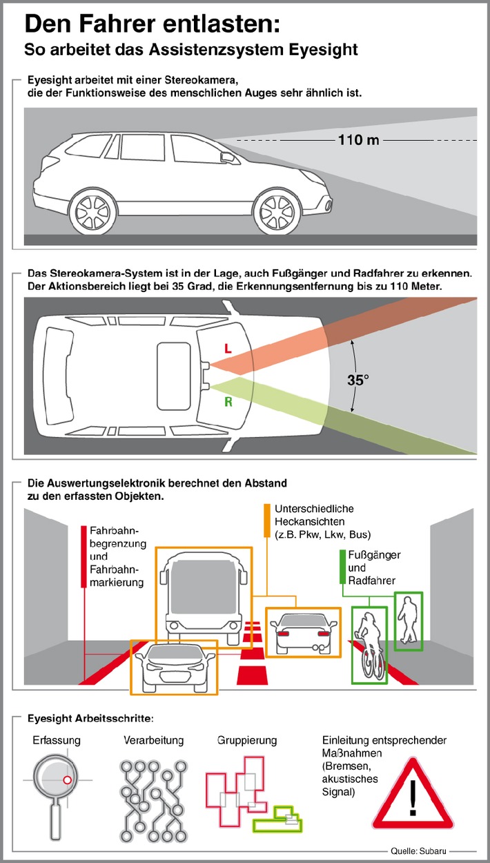 Subaru bringt Assistenzsystem Eyesight nach Deutschland / Deutschlandpremiere im Subaru Outback 2015 (Lineartronic-Version) / Stereokamera erfasst Umgebungsdaten
