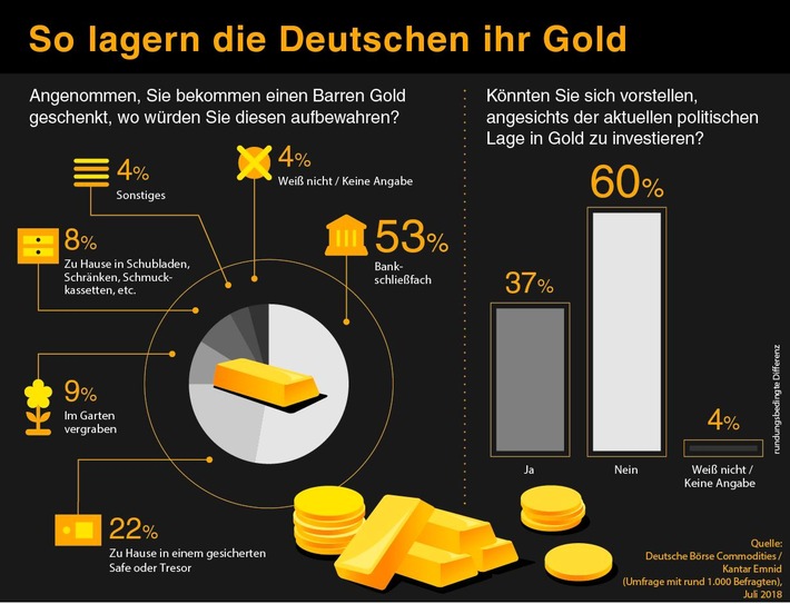 Jeder zehnte Deutsche würde sein Gold im Garten vergraben / Studie zeigt, wo die Bundesbürger das beliebte Edelmetall lagern