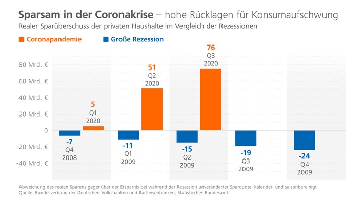 Hohe Sparquote der privaten Haushalte: Chance auf dynamische Erholung