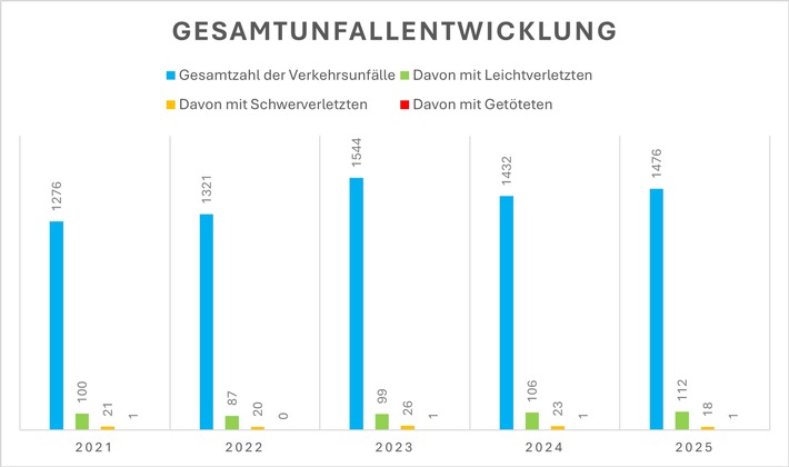 POL-PIBIN: Verkehrsunfallstatistik 2025 der Polizeiinspektion Bingen