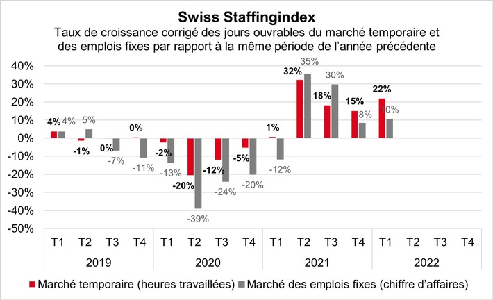 Swiss Staffingindex: Les prestataires de services de l&#039;emploi poursuivent leur croissance au premier trimestre 2022