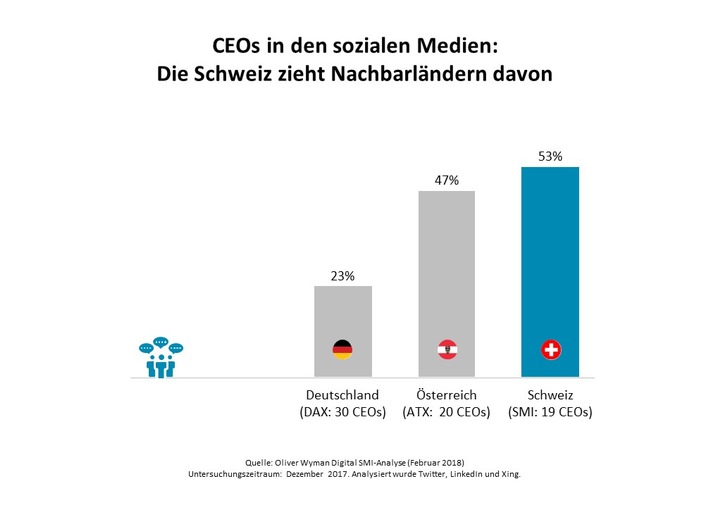 Schweizer CEOs zeigen Präsenz in sozialen Medien / Oliver Wyman-Analyse "Digital SMI"