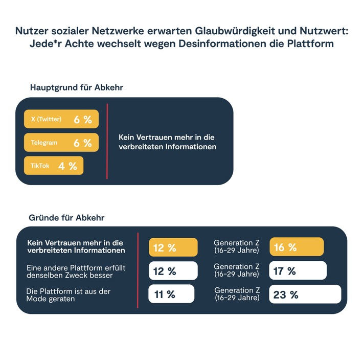 Nutzer sozialer Netzwerke erwarten Glaubwürdigkeit und Nutzwert: Jede*r Achte wechselt wegen Desinformationen die Plattform