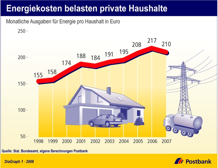 Haushalte geben hundert Milliarden Euro für Energie aus