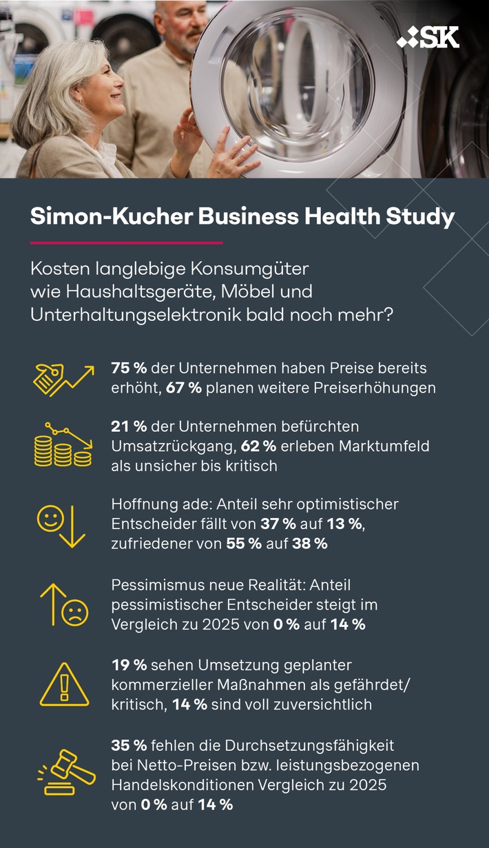 Business-Health-Studie: Zwei von drei Herstellern planen weitere Preiserhöhungen - Kommt der Preisschock für Electronics, Möbel & Co.?