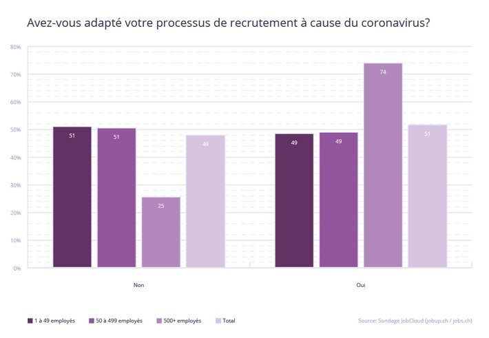 Crise du coronavirus : un impact durable sur les processus de recrutement en Suisse