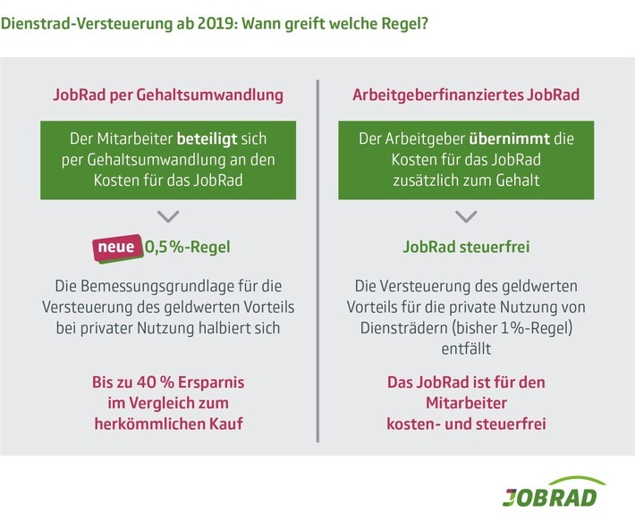 Dienstrad-Versteuerung ab 2019: Wann greift welche Regel? Weiterer Text über ots und www.presseportal.de/nr/80095 / Die Verwendung dieses Bildes ist für redaktionelle Zwecke honorarfrei. Veröffentlichung bitte unter Quellenangabe: "obs/JobRad GmbH/Quelle "JobRad""