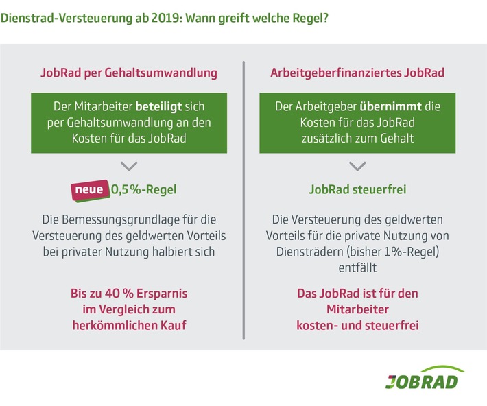 Neue "0,5 %-Regel" für Dienstfahrräder und -pedelecs: Warum künftig alle Dienstradler profitieren (FOTO)