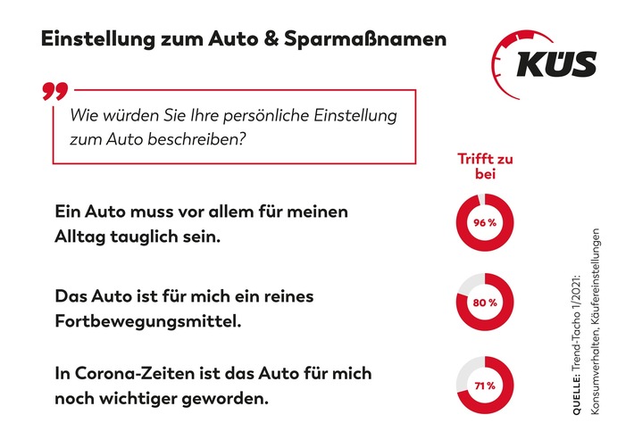KÜS Trend-Tacho: Geschäft mit dem Auto wird schwieriger / Hohe Akzeptanz für Automobile bleibt / Fahrleistungen gehen zurück / Online-Autokauf auf dem Vormarsch