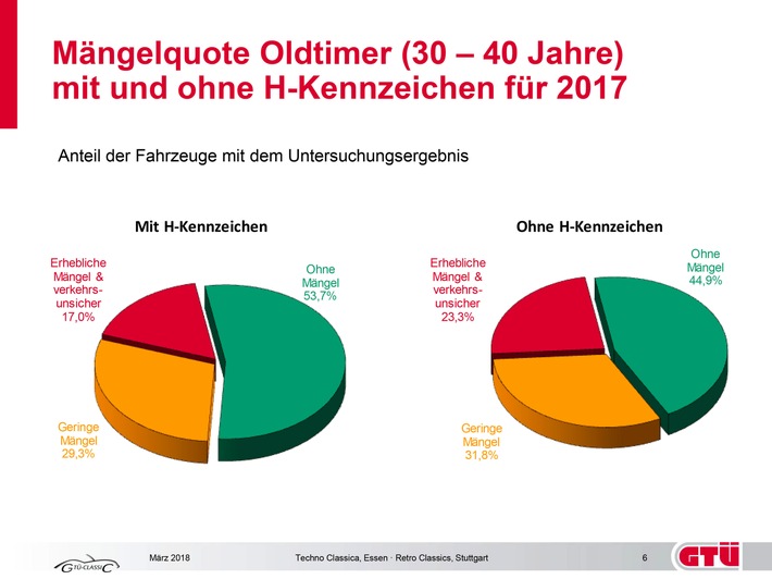 GTÜ-Classic: Alte Schätzchen meist gut in Schuss