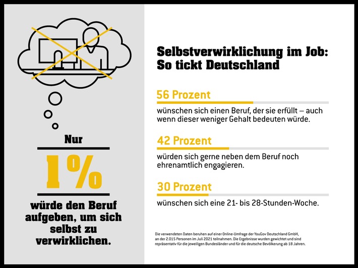 Eurojackpot-Studie zu Selbstverwirklichung / Arbeiten gehört dazu - selbst bei finanzieller Unabhängigkeit