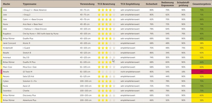 TCS Kindersitztest 2023: 11 Kindersitze sind "sehr empfehlenswert", von einem wird abgeraten