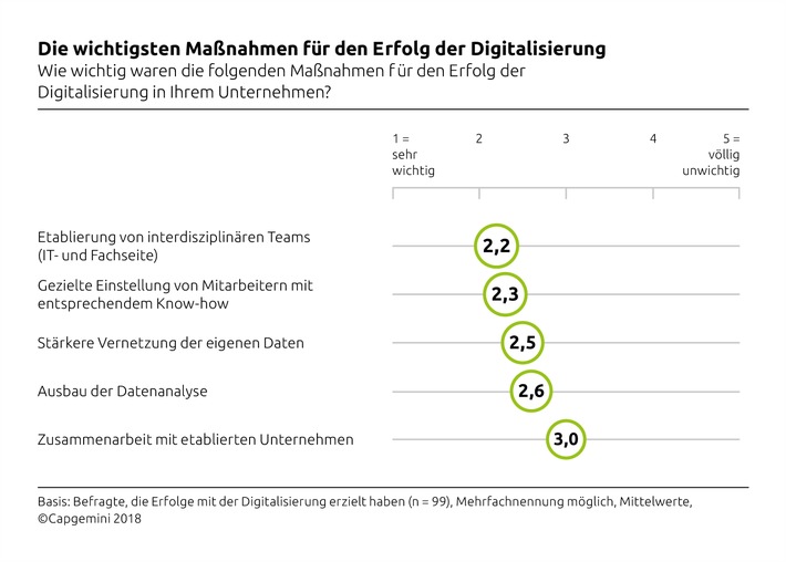 IT-Trends-Studie 2018: Knapp 40 Prozent der CIOs sind mit dem Erfolg der Digitalisierung zufrieden (FOTO)