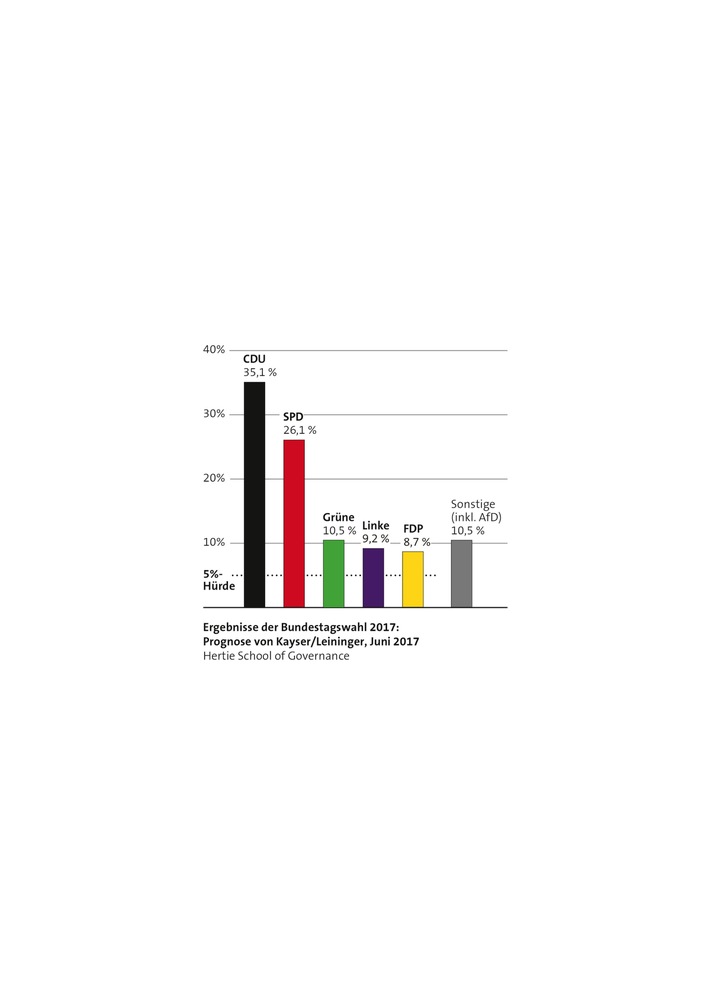 Bundestagswahl 2017: Wissenschaftliche Prognose von Kayser und Leininger sieht Union bei 35 und SPD bei 26 Prozent / Große oder Jamaika-Koalition möglich