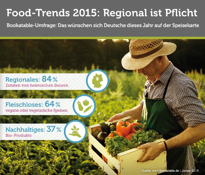 Food-Trends 2015: Regional weiterhin auf dem Vormarsch / Bookatable-Umfrage: 84 Prozent der Gäste erwarten regionale Produkte im Restaurant; auch vegetarische Speisen sind immer gefragter