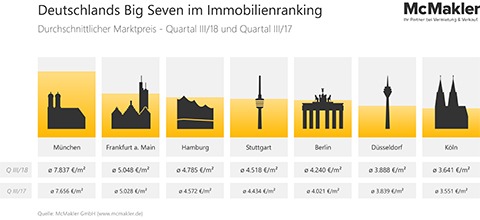 Big Seven im Immobilienranking: Häuser in Hamburg 70 Quadratmeter kleiner als in München