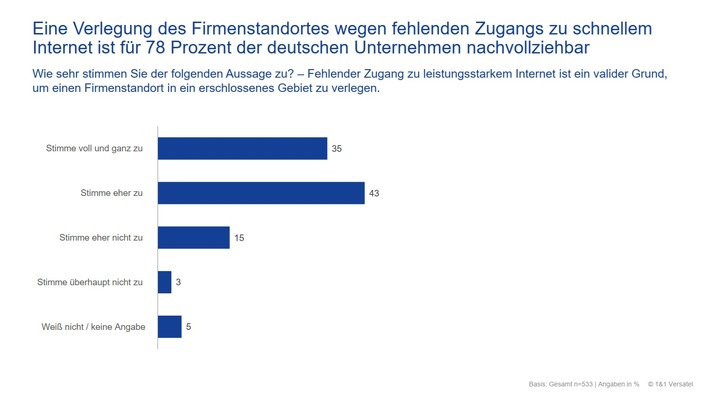 Standortfaktor Internet: 78 Prozent der Unternehmen würden für mehr Bandbreite umziehen