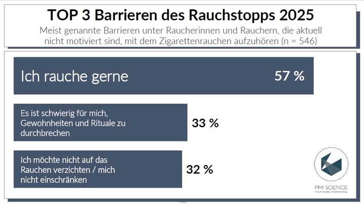 Trotz bekannter Gesundheitsrisiken: Mehrheit der Raucherinnen und Raucher ist nicht für den Rauchstopp motiviert. Studie belegt: fehlende Informationen hemmen Umstieg auf Alternativen