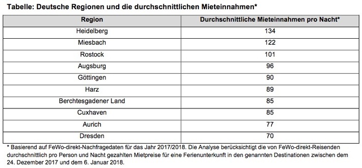 Feiertagsanalyse: So rentabel ist die Eigenheimvermietung an den Feiertagen