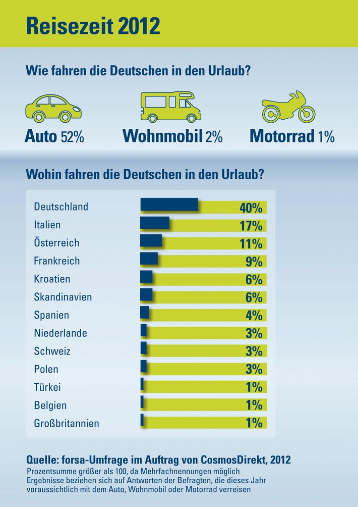 Deutsche starten am liebsten mit dem Auto in den Urlaub (BILD)