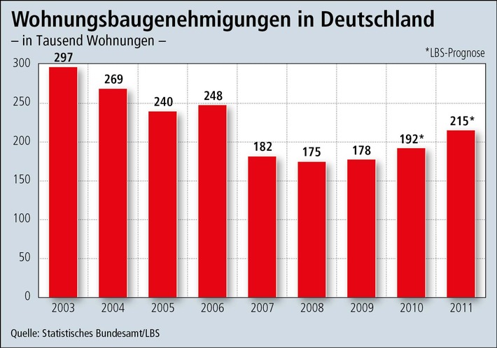 Neustart beim Wohnungsbau / LBS-Prognose für 2011: 20 Prozent mehr Genehmigungen als 2009 - Bezahlbarkeit von Wohneigentum so gut wie nie - Wohn-Riester-Förderung stärker im Focus (mit Bild)