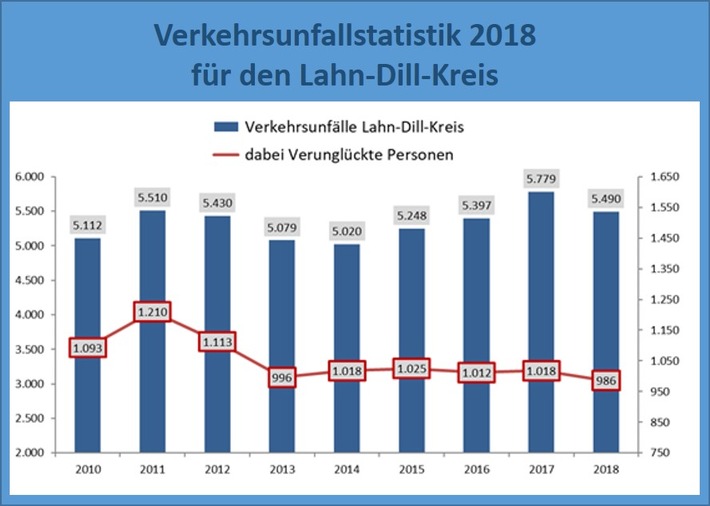 POL-LDK: Verkehrsunfallstatistik 2018 für den Lahn-Dill-Kreis